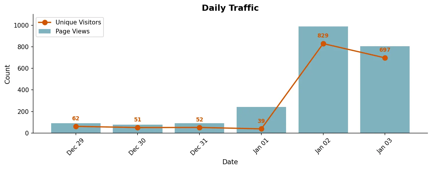 Daily Traffic