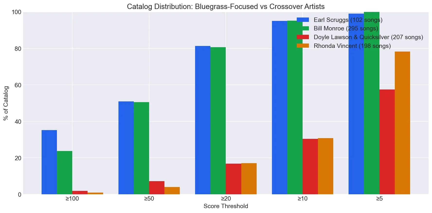 Artist catalog comparison