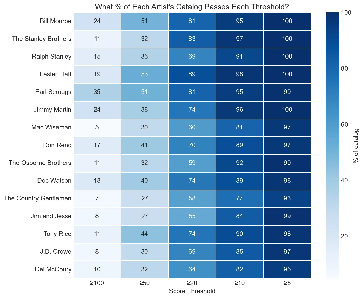 Core artist threshold analysis