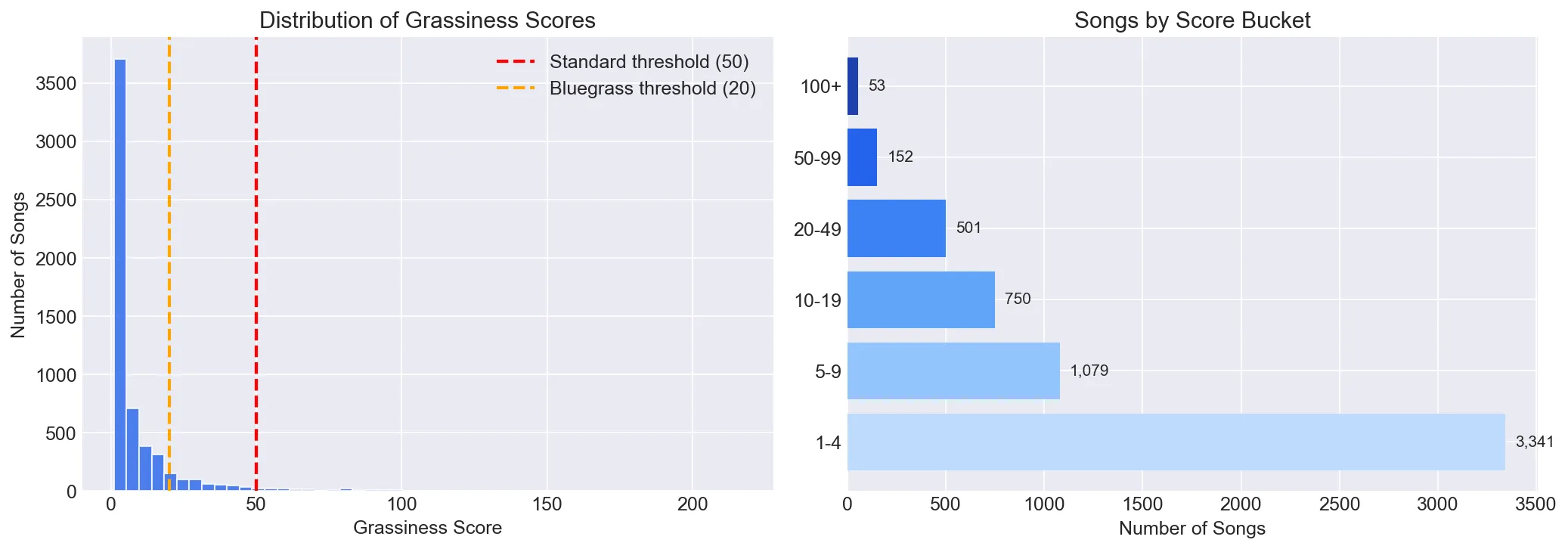 Grassiness score distribution