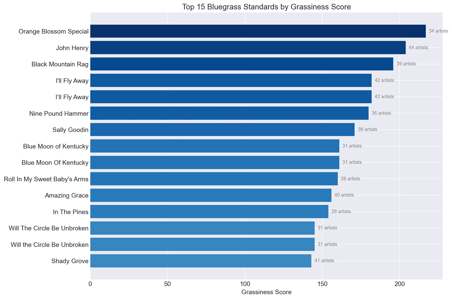 Top bluegrass standards